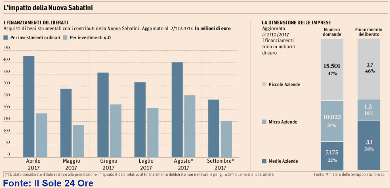 Rifinanziamento della Nuova Sabatini: 330 milioni in 6 anni