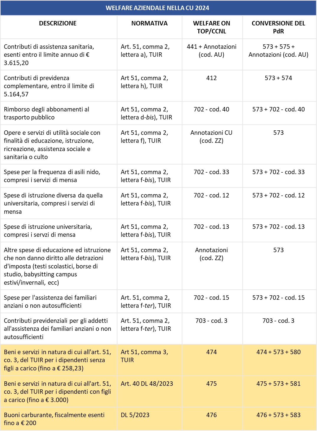 Tabella-conversione-welfare-Certificazione-Unica-2024