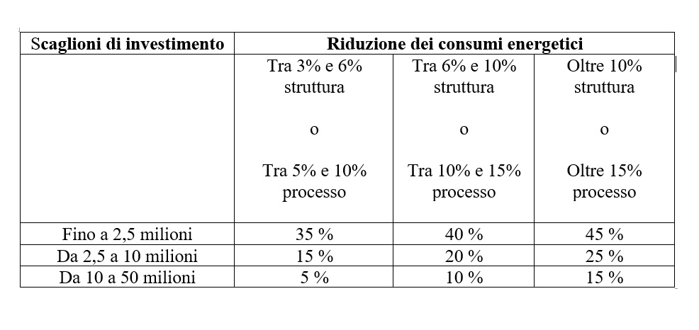 Tabella Transizione 5.0 - Finanziamenti alle imprese