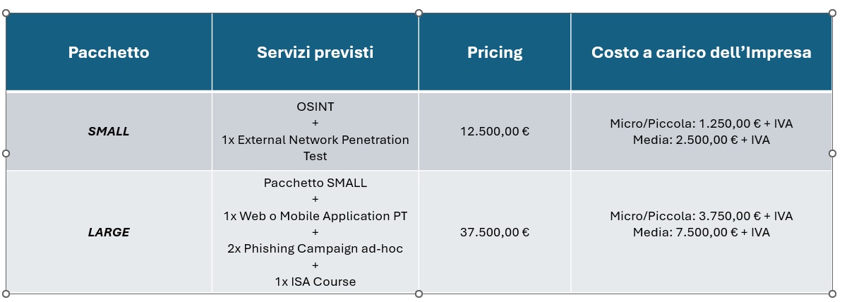 Cyber 4.0 - Finanziamenti finanziamenti a fondo perduto cybersecurity