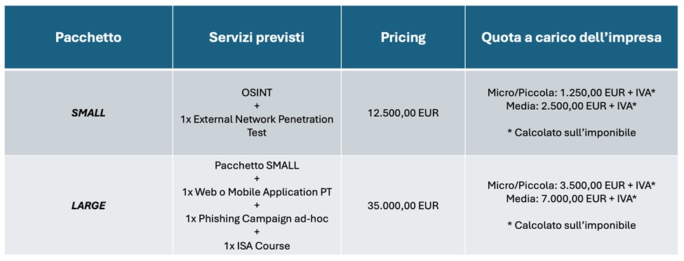 Cybersecurity PNRR finanziamenti